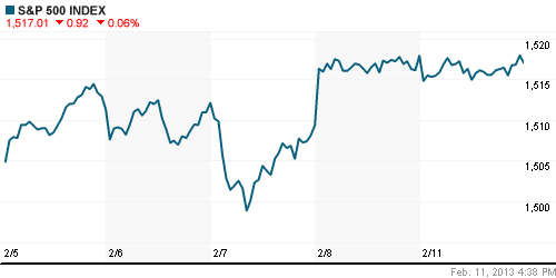 График индекса S&P 500.