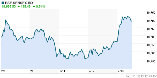 График индекса BSE SENSEX (India).