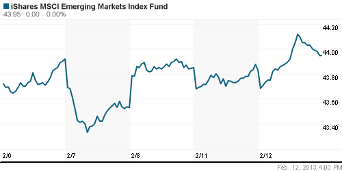 График: iShares MSCI Emerging Markets Index (EEM).