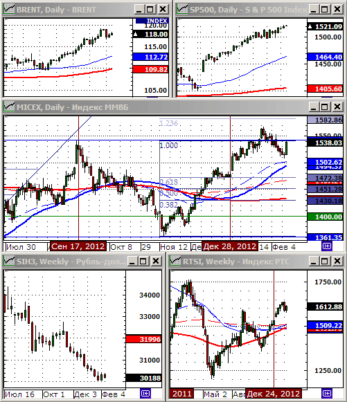 Технический анализ индексов ММВБ и РТС.
