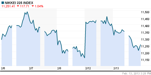 График индекса Nikkei-225 (Japan).