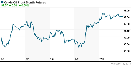 График изменения цен на нефть: Crude oil.