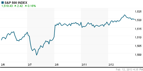 График индекса S&P 500.