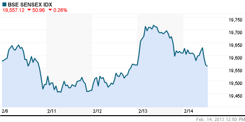 График индекса BSE SENSEX (India).