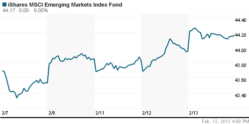 График: iShares MSCI Emerging Markets Index (EEM).