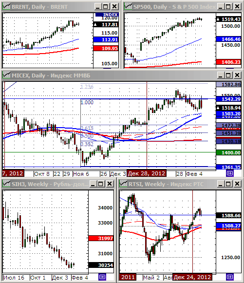 Технический анализ индексов ММВБ и РТС.