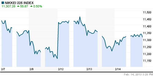 График индекса Nikkei-225 (Japan).