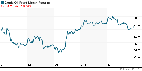 График изменения цен на нефть: Crude oil.