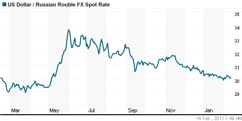 График официального курса Рубля к Доллару США.