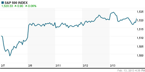 График индекса S&P 500.