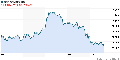 График индекса BSE SENSEX (India).