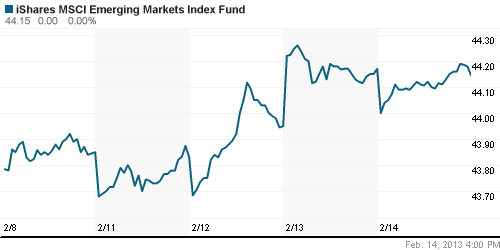 График: iShares MSCI Emerging Markets Index (EEM).