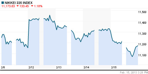 График индекса Nikkei-225 (Japan).