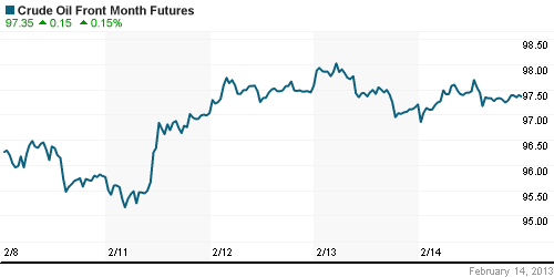 График изменения цен на нефть: Crude oil.