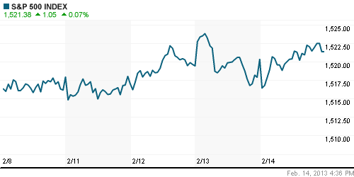 График индекса S&P 500.
