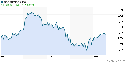 График индекса BSE SENSEX (India).