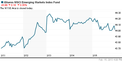 График: iShares MSCI Emerging Markets Index (EEM).