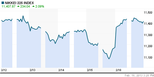 График индекса Nikkei-225 (Japan).