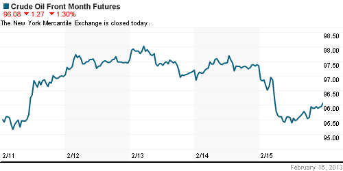 График изменения цен на нефть: Crude oil.