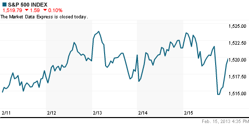 График индекса S&P 500.