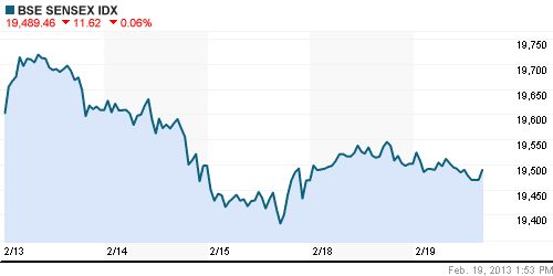 График индекса BSE SENSEX (India).