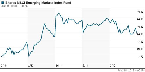 График: iShares MSCI Emerging Markets Index (EEM).