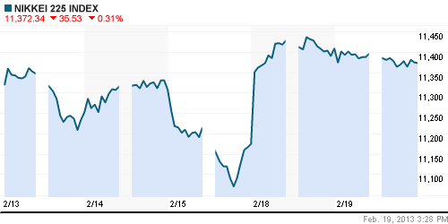 График индекса Nikkei-225 (Japan).