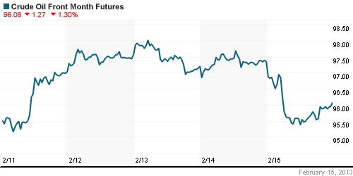 График изменения цен на нефть: Crude oil.