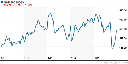 График индекса S&P 500.