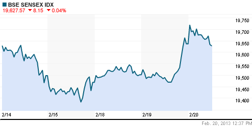 График индекса BSE SENSEX (India).
