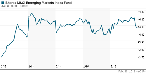 График: iShares MSCI Emerging Markets Index (EEM).