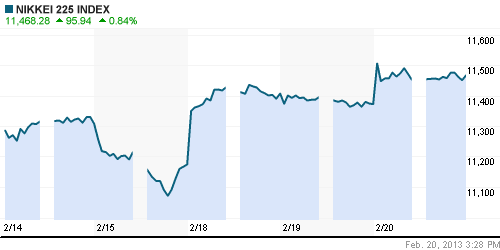 График индекса Nikkei-225 (Japan).