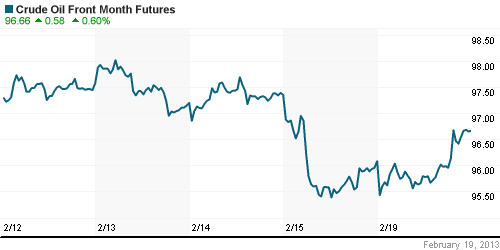 График изменения цен на нефть: Crude oil.
