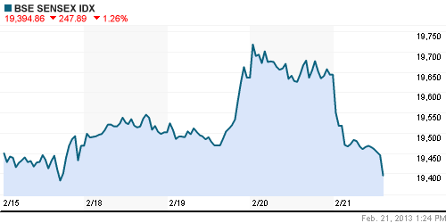 График индекса BSE SENSEX (India).
