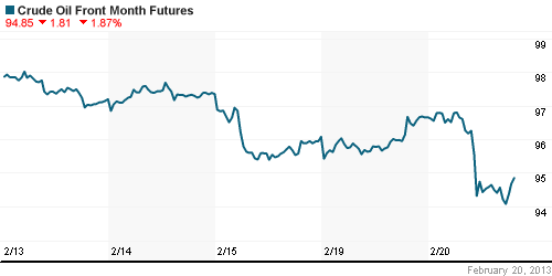 График изменения цен на нефть: Crude oil.