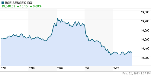 График индекса BSE SENSEX (India).