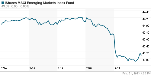 График: iShares MSCI Emerging Markets Index (EEM).