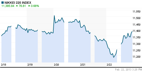 График индекса Nikkei-225 (Japan).