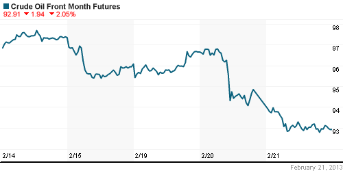 График изменения цен на нефть: Crude oil.