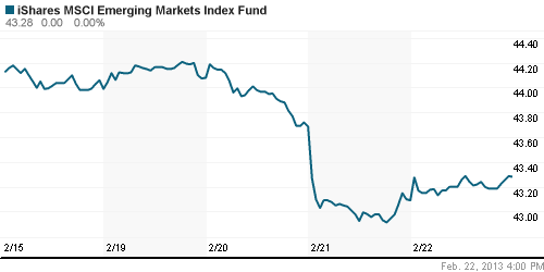 График: iShares MSCI Emerging Markets Index (EEM).