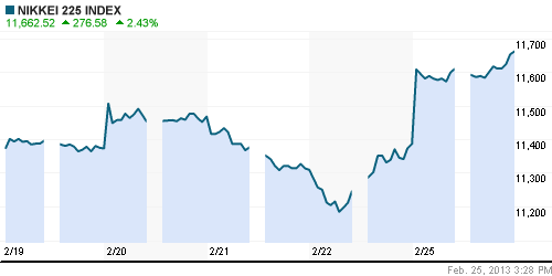 График индекса Nikkei-225 (Japan).