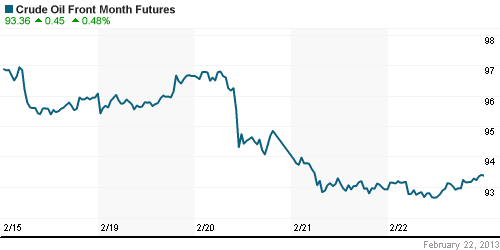 График изменения цен на нефть: Crude oil.