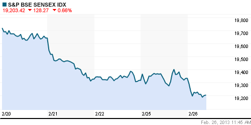 График индекса BSE SENSEX (India).