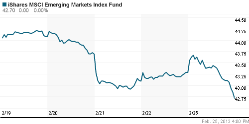 График: iShares MSCI Emerging Markets Index (EEM).