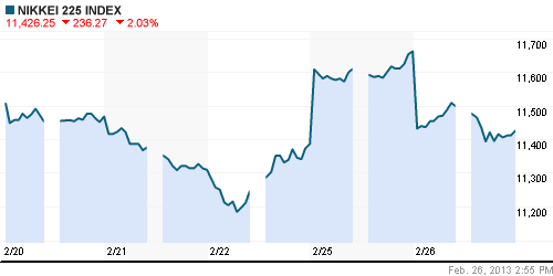 График индекса Nikkei-225 (Japan).