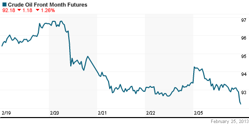График изменения цен на нефть: Crude oil.