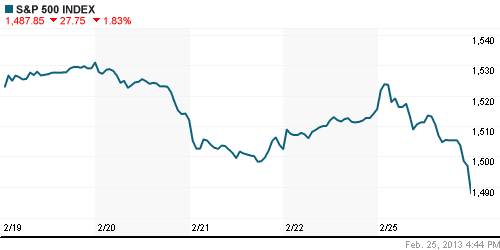 График индекса S&P 500.