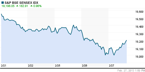 График индекса BSE SENSEX (India).