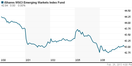 График: iShares MSCI Emerging Markets Index (EEM).