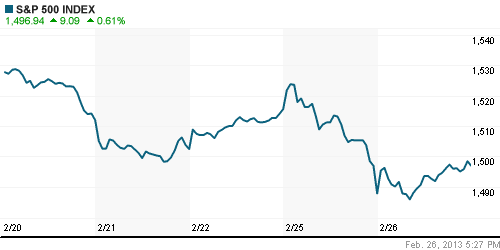 График индекса S&P 500.